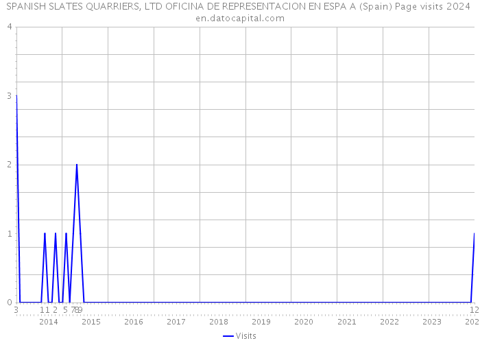 SPANISH SLATES QUARRIERS, LTD OFICINA DE REPRESENTACION EN ESPA A (Spain) Page visits 2024 