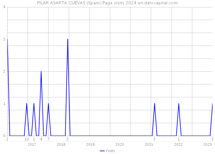 PILAR ASARTA CUEVAS (Spain) Page visits 2024 