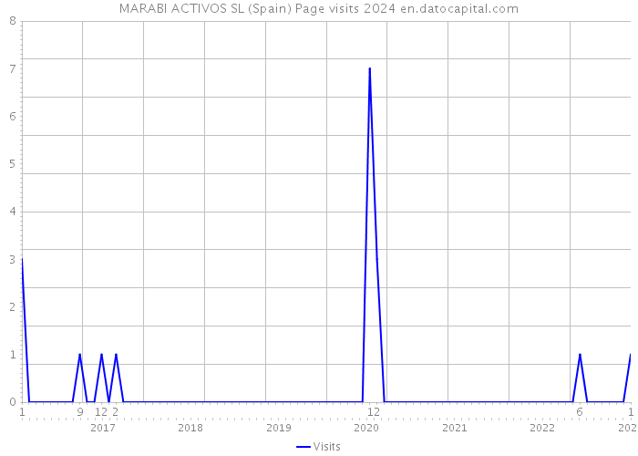 MARABI ACTIVOS SL (Spain) Page visits 2024 