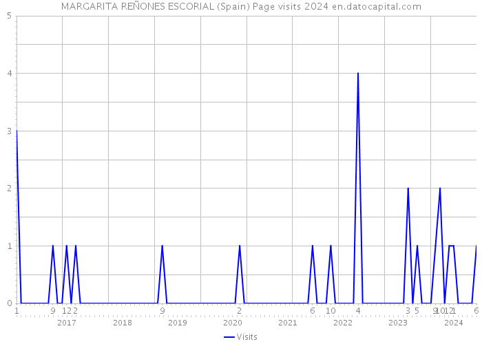 MARGARITA REÑONES ESCORIAL (Spain) Page visits 2024 