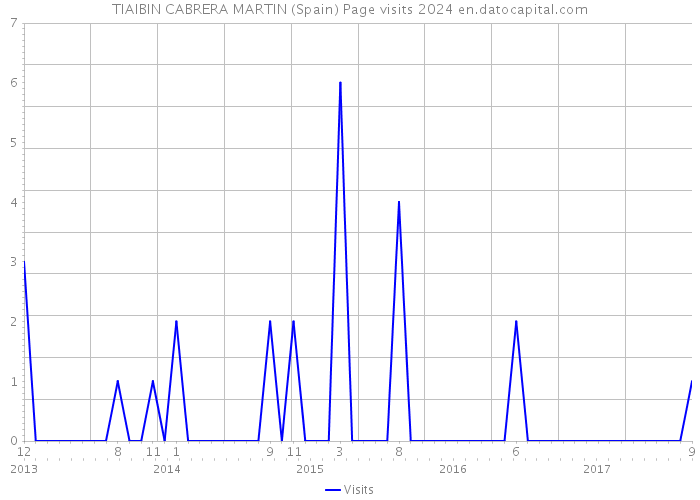 TIAIBIN CABRERA MARTIN (Spain) Page visits 2024 