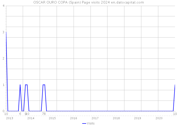 OSCAR OURO COPA (Spain) Page visits 2024 