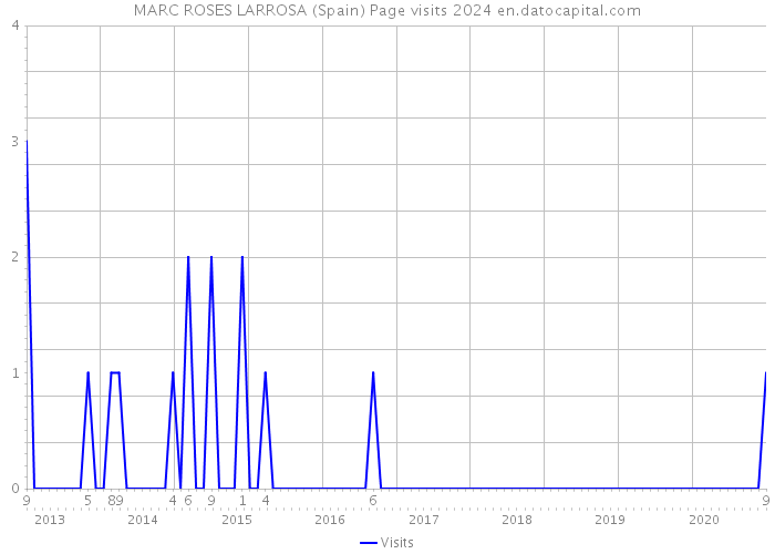 MARC ROSES LARROSA (Spain) Page visits 2024 