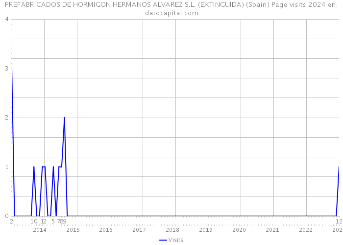 PREFABRICADOS DE HORMIGON HERMANOS ALVAREZ S.L. (EXTINGUIDA) (Spain) Page visits 2024 