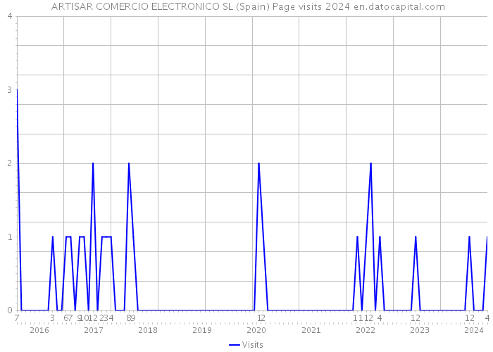  ARTISAR COMERCIO ELECTRONICO SL (Spain) Page visits 2024 