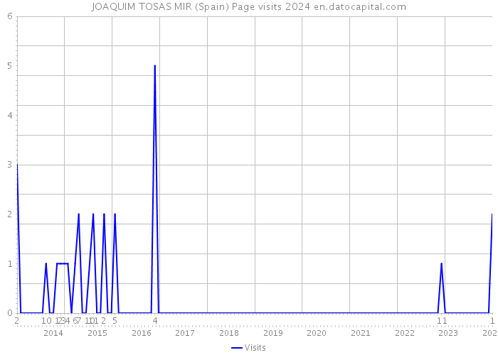 JOAQUIM TOSAS MIR (Spain) Page visits 2024 