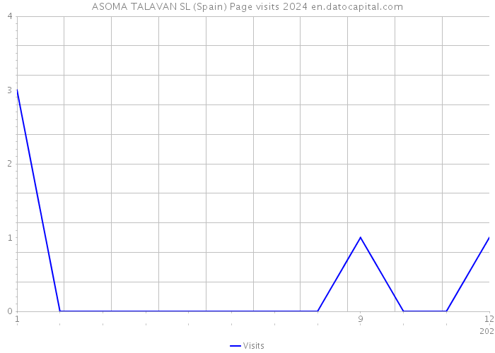 ASOMA TALAVAN SL (Spain) Page visits 2024 