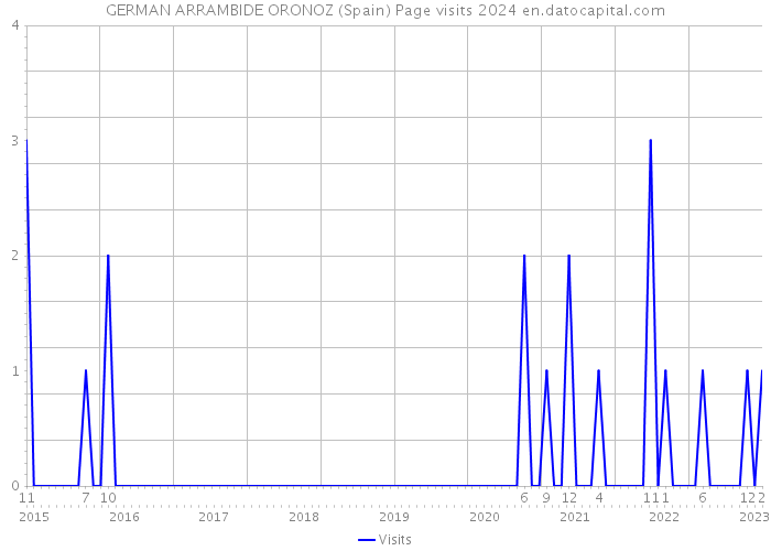 GERMAN ARRAMBIDE ORONOZ (Spain) Page visits 2024 