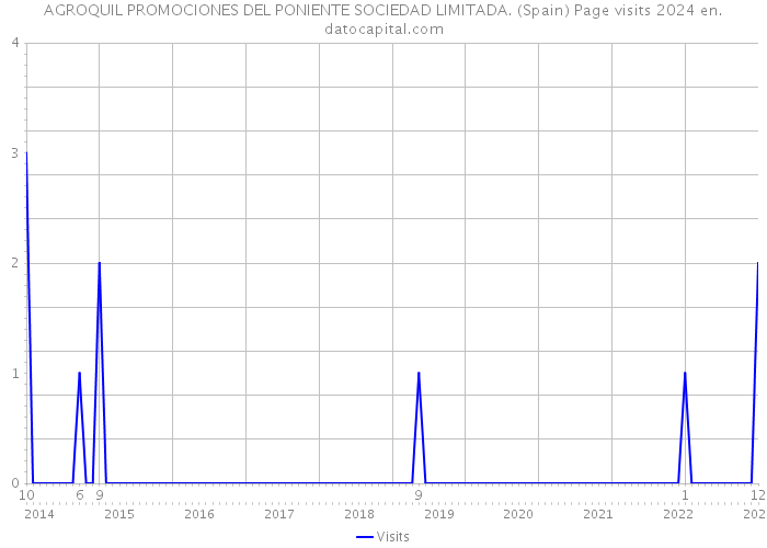 AGROQUIL PROMOCIONES DEL PONIENTE SOCIEDAD LIMITADA. (Spain) Page visits 2024 