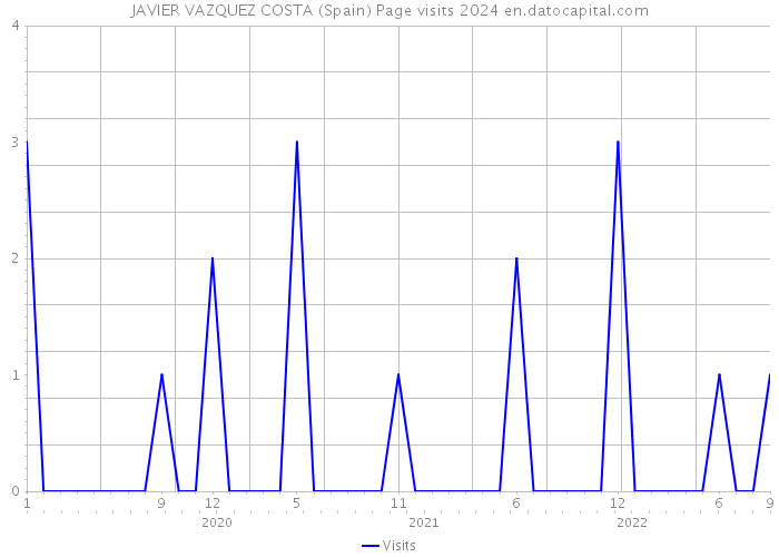 JAVIER VAZQUEZ COSTA (Spain) Page visits 2024 