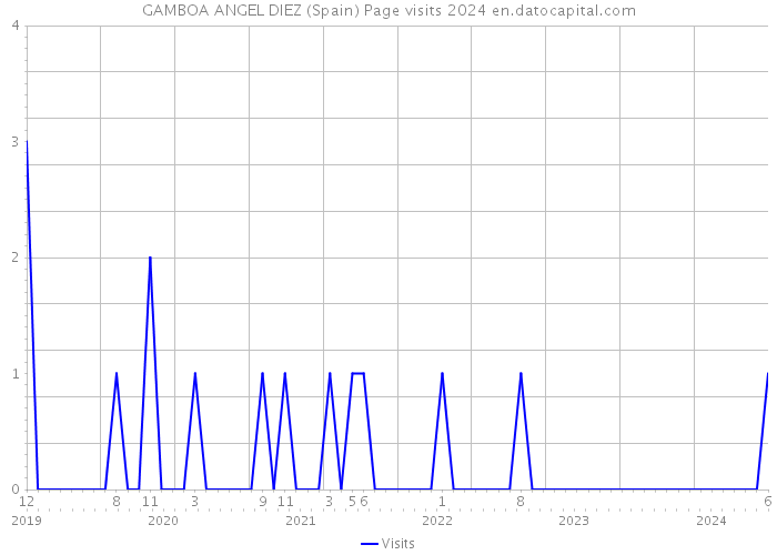 GAMBOA ANGEL DIEZ (Spain) Page visits 2024 