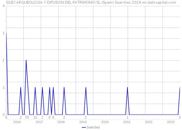 SILEX ARQUEOLOGIA Y DIFUSION DEL PATRIMONIO SL (Spain) Searches 2024 