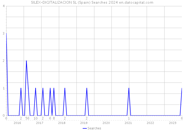 SILEX-DIGITALIZACION SL (Spain) Searches 2024 