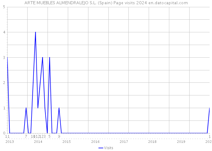ARTE MUEBLES ALMENDRALEJO S.L. (Spain) Page visits 2024 