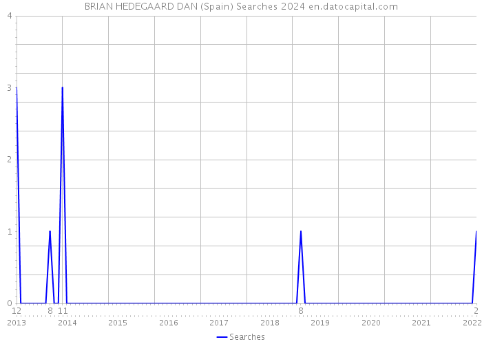 BRIAN HEDEGAARD DAN (Spain) Searches 2024 