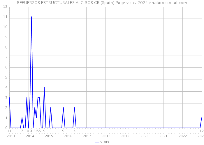 REFUERZOS ESTRUCTURALES ALGIROS CB (Spain) Page visits 2024 