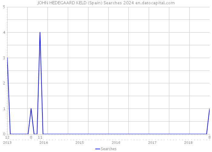 JOHN HEDEGAARD KELD (Spain) Searches 2024 