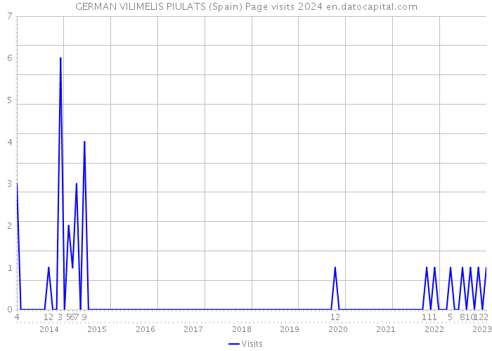 GERMAN VILIMELIS PIULATS (Spain) Page visits 2024 