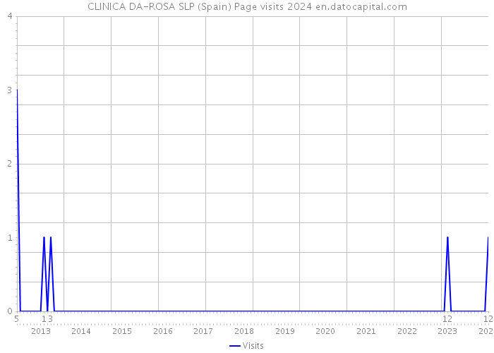 CLINICA DA-ROSA SLP (Spain) Page visits 2024 