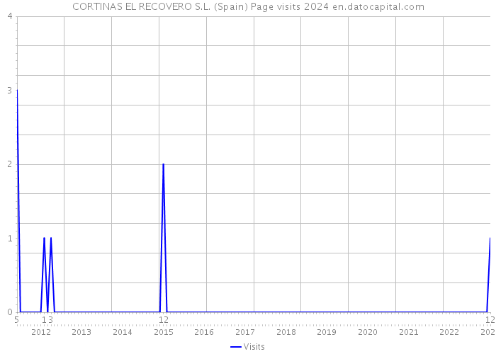 CORTINAS EL RECOVERO S.L. (Spain) Page visits 2024 