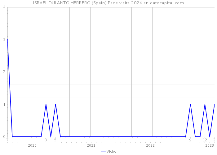 ISRAEL DULANTO HERRERO (Spain) Page visits 2024 