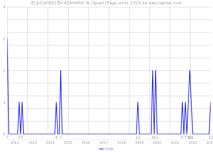EI JUGANDO EN AZAHARA SL (Spain) Page visits 2024 