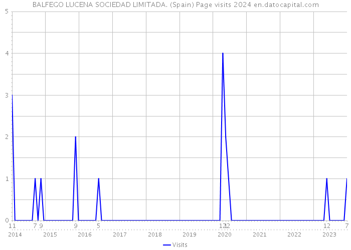 BALFEGO LUCENA SOCIEDAD LIMITADA. (Spain) Page visits 2024 
