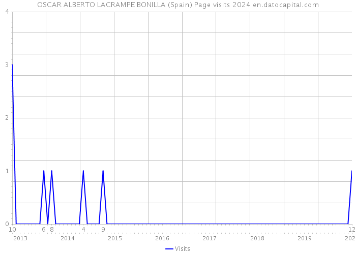 OSCAR ALBERTO LACRAMPE BONILLA (Spain) Page visits 2024 