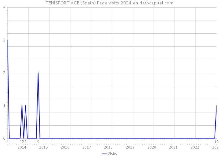 TENISPORT ACB (Spain) Page visits 2024 