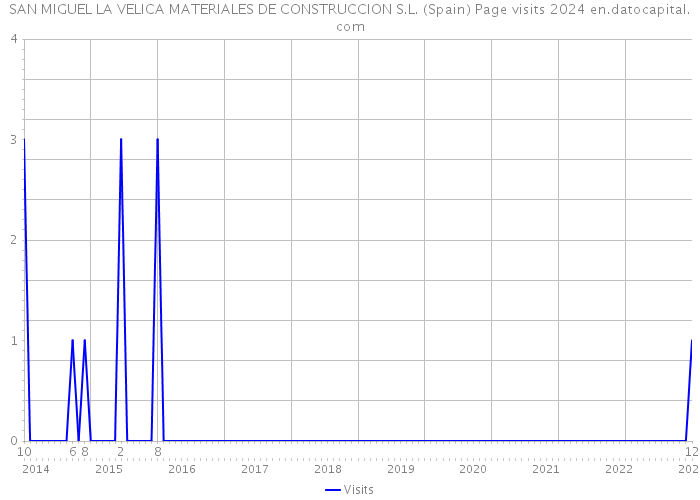 SAN MIGUEL LA VELICA MATERIALES DE CONSTRUCCION S.L. (Spain) Page visits 2024 