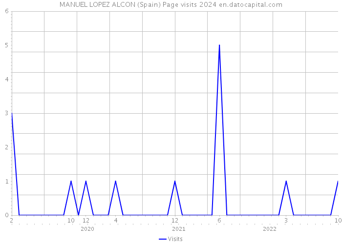 MANUEL LOPEZ ALCON (Spain) Page visits 2024 