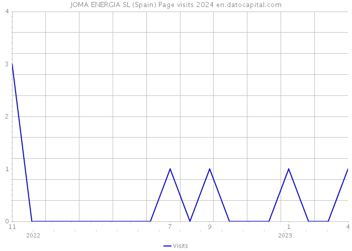 JOMA ENERGIA SL (Spain) Page visits 2024 