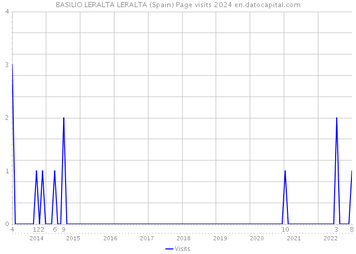 BASILIO LERALTA LERALTA (Spain) Page visits 2024 