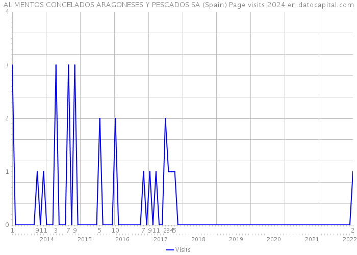 ALIMENTOS CONGELADOS ARAGONESES Y PESCADOS SA (Spain) Page visits 2024 