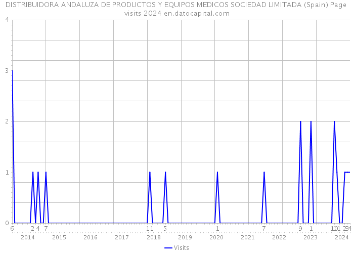 DISTRIBUIDORA ANDALUZA DE PRODUCTOS Y EQUIPOS MEDICOS SOCIEDAD LIMITADA (Spain) Page visits 2024 