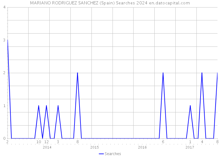 MARIANO RODRIGUEZ SANCHEZ (Spain) Searches 2024 