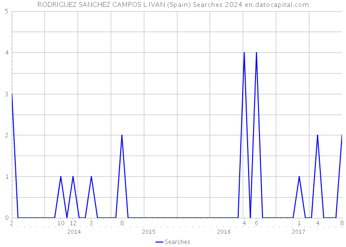 RODRIGUEZ SANCHEZ CAMPOS L IVAN (Spain) Searches 2024 