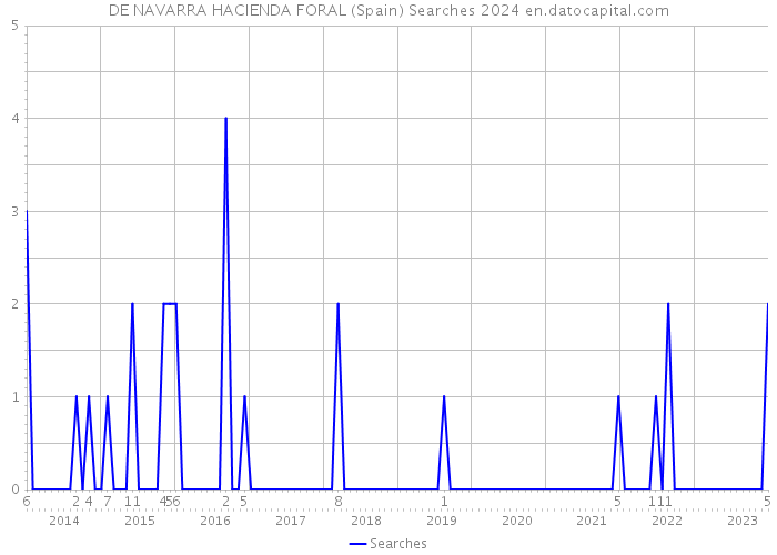 DE NAVARRA HACIENDA FORAL (Spain) Searches 2024 