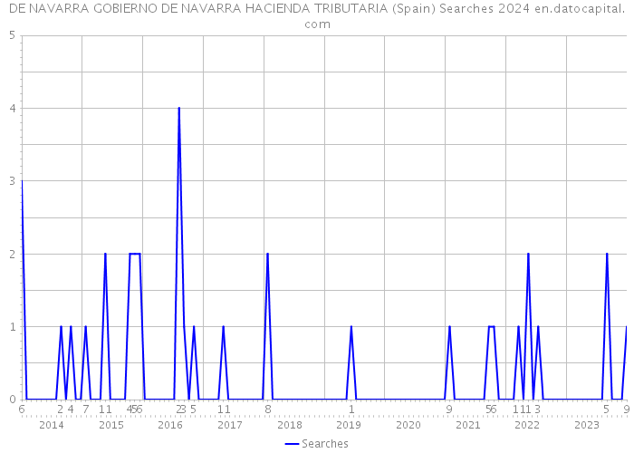 DE NAVARRA GOBIERNO DE NAVARRA HACIENDA TRIBUTARIA (Spain) Searches 2024 