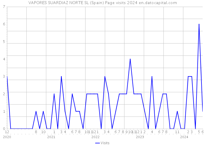 VAPORES SUARDIAZ NORTE SL (Spain) Page visits 2024 