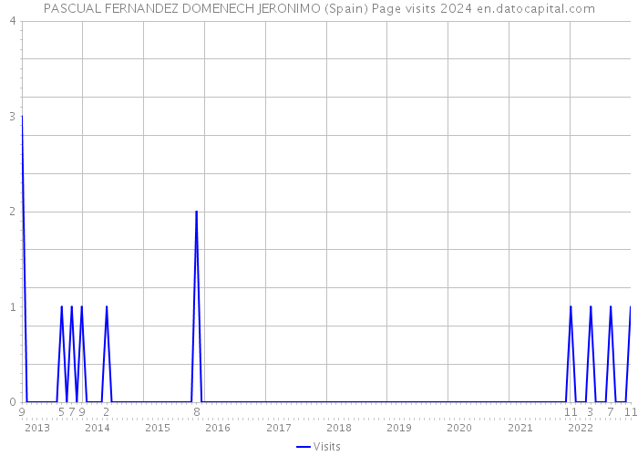 PASCUAL FERNANDEZ DOMENECH JERONIMO (Spain) Page visits 2024 