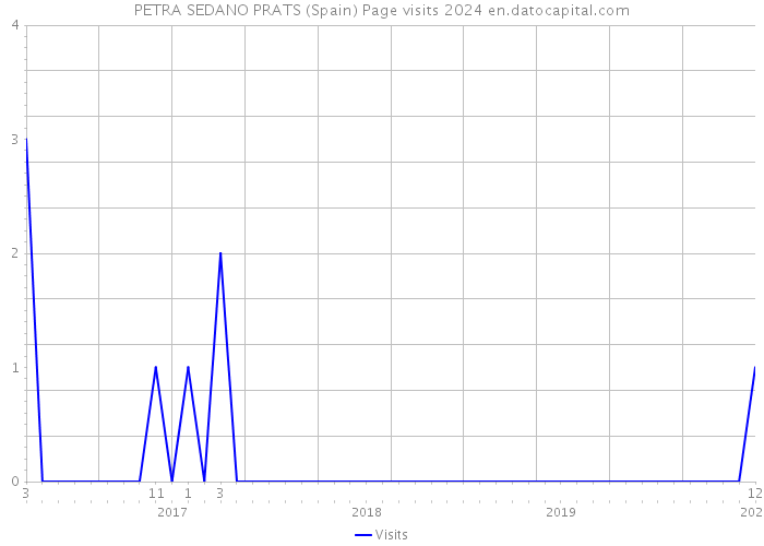 PETRA SEDANO PRATS (Spain) Page visits 2024 