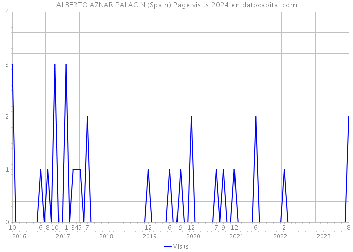 ALBERTO AZNAR PALACIN (Spain) Page visits 2024 