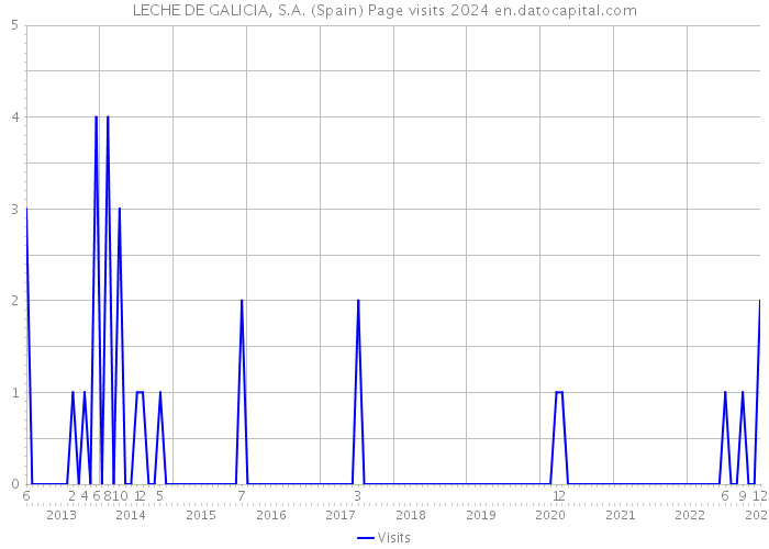 LECHE DE GALICIA, S.A. (Spain) Page visits 2024 