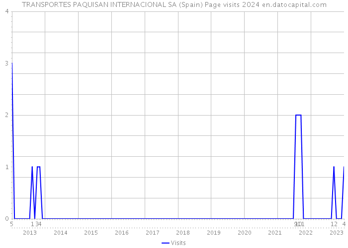 TRANSPORTES PAQUISAN INTERNACIONAL SA (Spain) Page visits 2024 