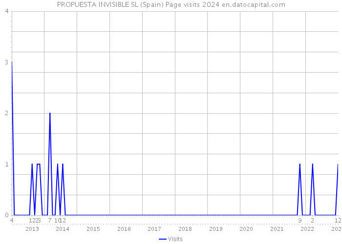PROPUESTA INVISIBLE SL (Spain) Page visits 2024 