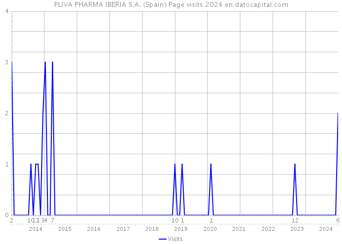 PLIVA PHARMA IBERIA S.A. (Spain) Page visits 2024 