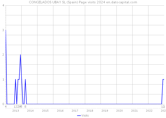 CONGELADOS UBAY SL (Spain) Page visits 2024 
