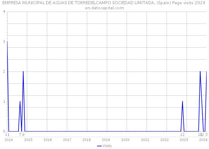 EMPRESA MUNICIPAL DE AGUAS DE TORREDELCAMPO SOCIEDAD LIMITADA. (Spain) Page visits 2024 