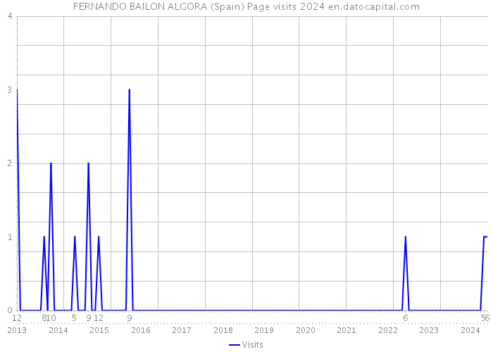 FERNANDO BAILON ALGORA (Spain) Page visits 2024 